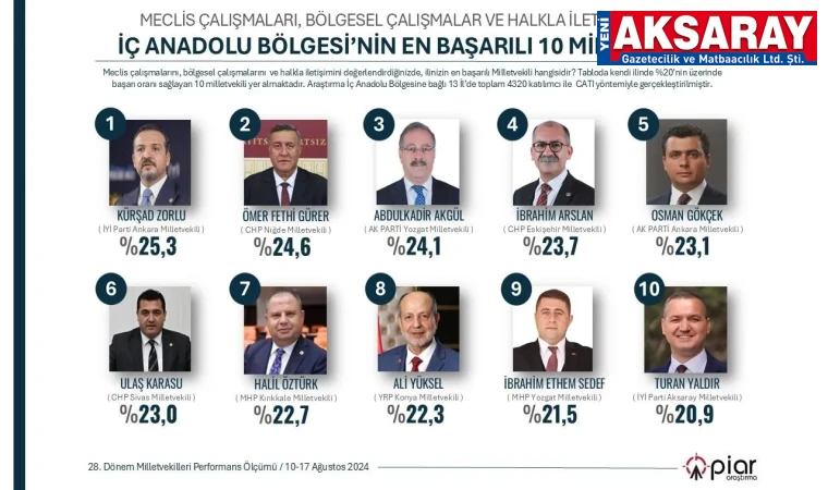 Bizim vekil 10. Sırada yer aldı