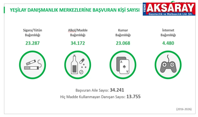 Bağımlılıkla mücadelede bilanço çıkarıldı