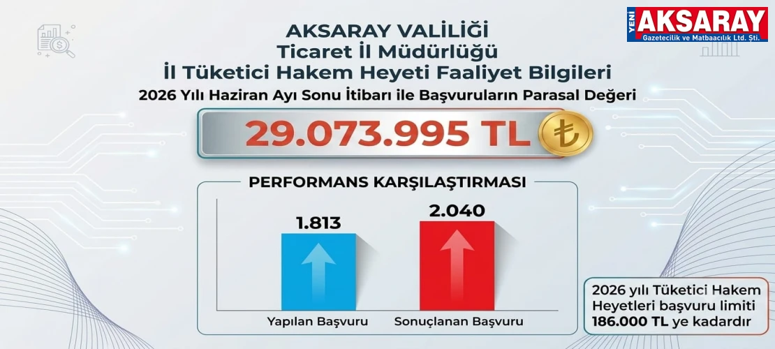 2026’NIN İLK 6 AYI  Tüketici Hakem Heyetlerine rekor başvuru