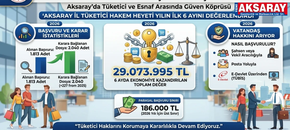 İL TÜKETİCİ HAKEM HEYETİ YILIN 6 AYINI DEĞERLENDİRDİ 29 Milyon TL’lik uyuşmazlık çözüldü