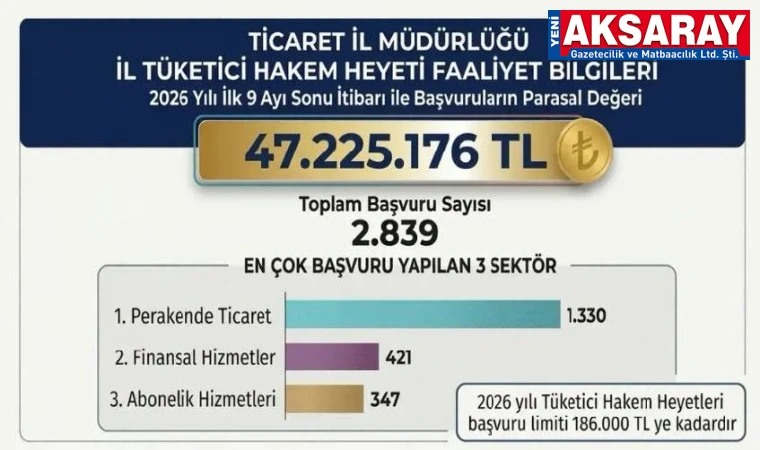AKSARAY İL TÜKETİCİ HAKEM HEYETİ 2 Bini aşkın dosya karara bağlandı