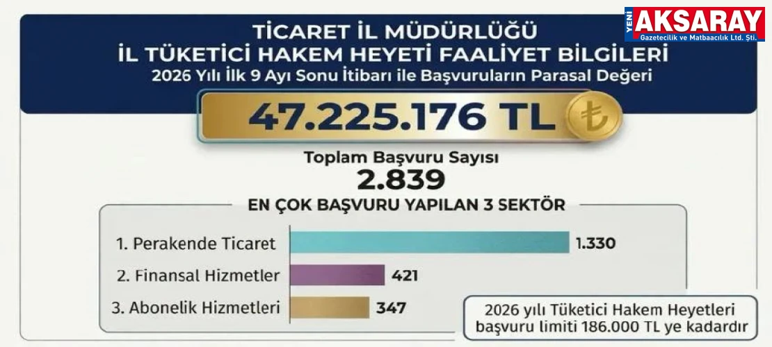 AKSARAY İL TÜKETİCİ HAKEM HEYETİ 2 Bini aşkın dosya karara bağlandı