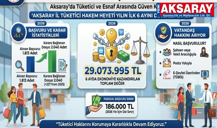 İL TÜKETİCİ HAKEM HEYETİ YILIN 6 AYINI DEĞERLENDİRDİ 29 Milyon TL’lik uyuşmazlık çözüldü